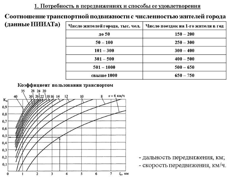 1. Потребность в передвижениях и способы ее удовлетворения Соотношение транспортной подвижности с численностью жителей